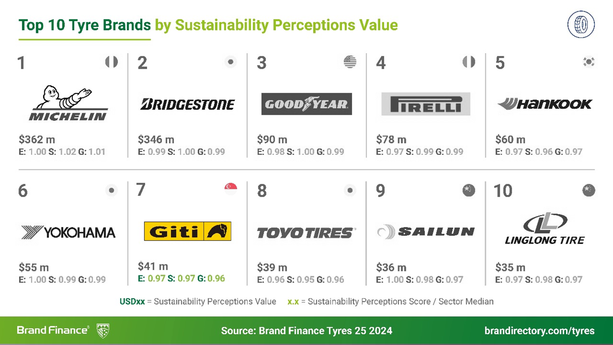 Giti es la marca de neumáticos de más rápido crecimiento en el mundo, según Brand Finance.